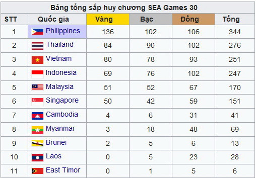 Bảng tổng sắp SEA Game 30: Việt Nam, Thái Lan đua tranh quyết liệt ảnh 2