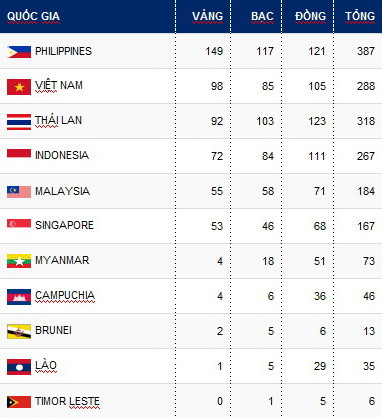 Đoàn Thể thao Việt Nam kết thúc SEA Games 30 ở vị trí thứ 2 ảnh 3