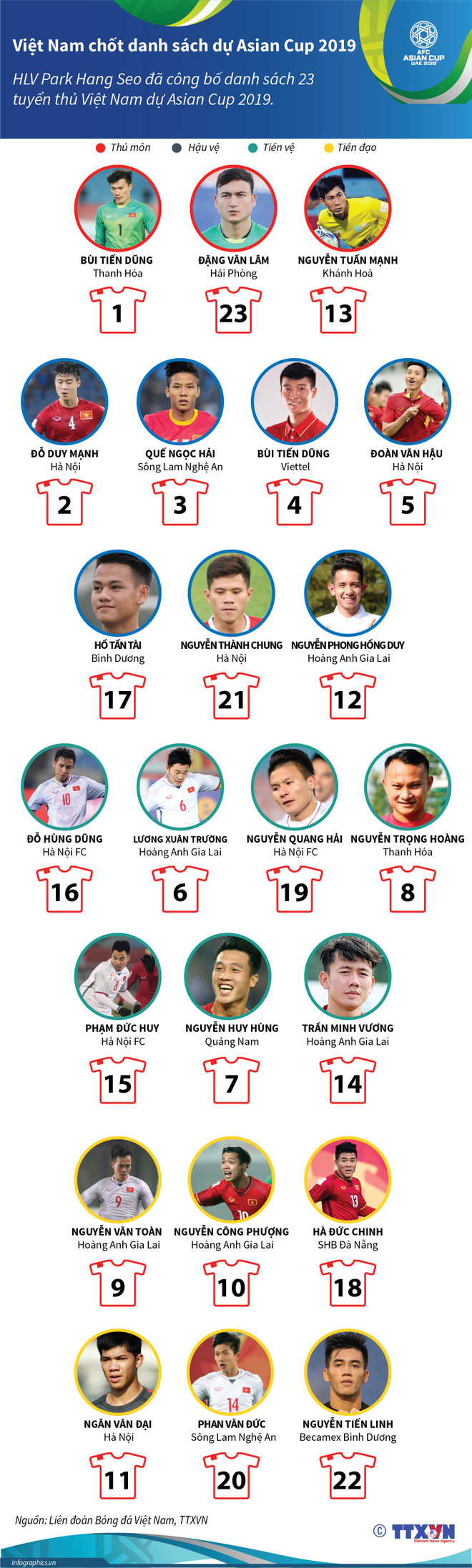 Chi tiết số áo đấu các cầu thủ Việt Nam tham dự Asian Cup 2019 ảnh 2