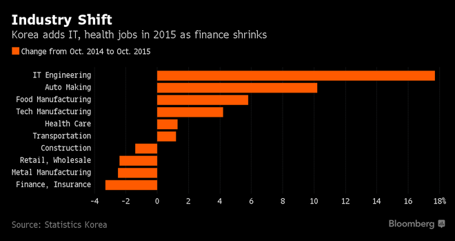 Xu hướng chuyển nghề của các nhân viên ngân hàng ở Hàn Quốc ảnh 2