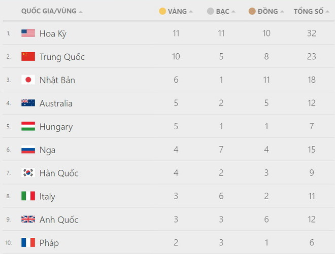 Bảng tổng sắp huy chương: Mỹ dẫn đầu, Việt Nam trong tốp 17 ảnh 2