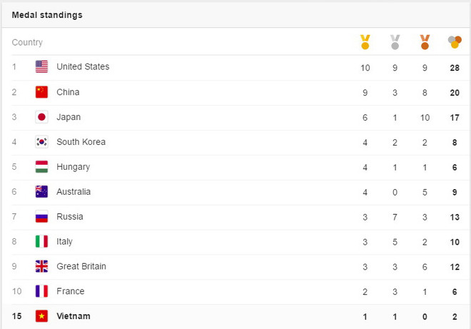 Việt Nam tăng 4 bậc trên bảng tổng sắp huy chương Olympic ảnh 2