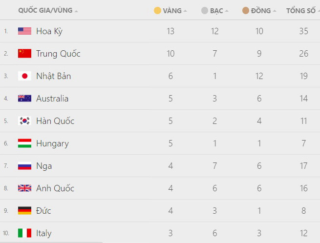 Bảng tổng sắp huy chương: Mỹ bứt phá, bỏ xa đoàn Trung Quốc ảnh 2