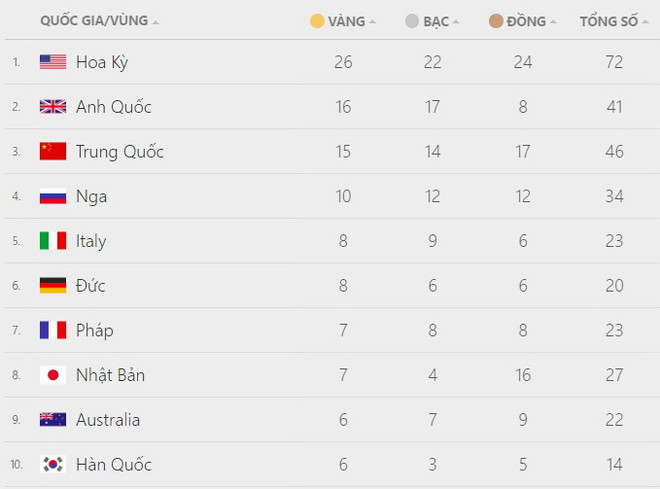 Bảng tổng sắp huy chương Olympic: Mỹ số 1, Nga đang tăng tốc ảnh 2