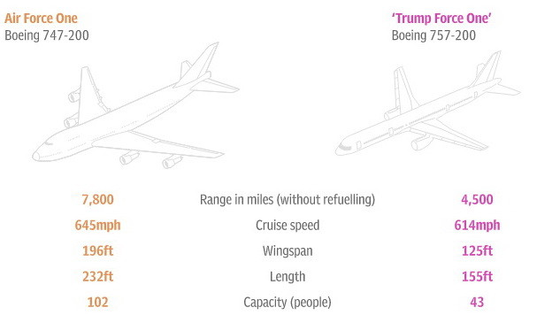 Phi cơ của ông Trump và Air Force One: Máy bay nào ấn tượng hơn? ảnh 2