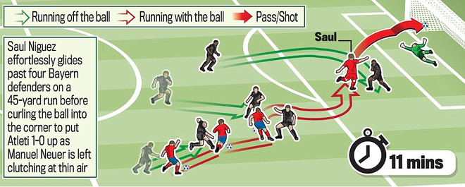 Hình ảnh đáng nhớ trong chiến thắng của Atletico trước Bayern ảnh 5