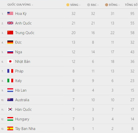 Bảng tổng sắp huy chương Olympic: Đức vượt Nga, Brazil tốp 15 ảnh 2