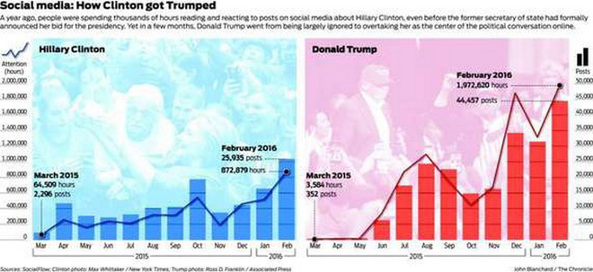 Mạng xã hội giúp ông Trump đắc cử tổng thống Mỹ như thế nào? ảnh 2