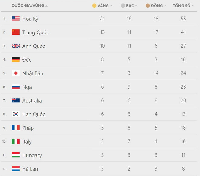 Bảng tổng sắp huy chương: Anh tăng tốc mạnh, bám sát Trung Quốc ảnh 2