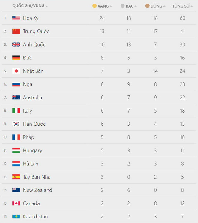 Bảng tổng sắp huy chương Olympic: Mỹ bỏ xa Trung Quốc 11 HCV ảnh 2