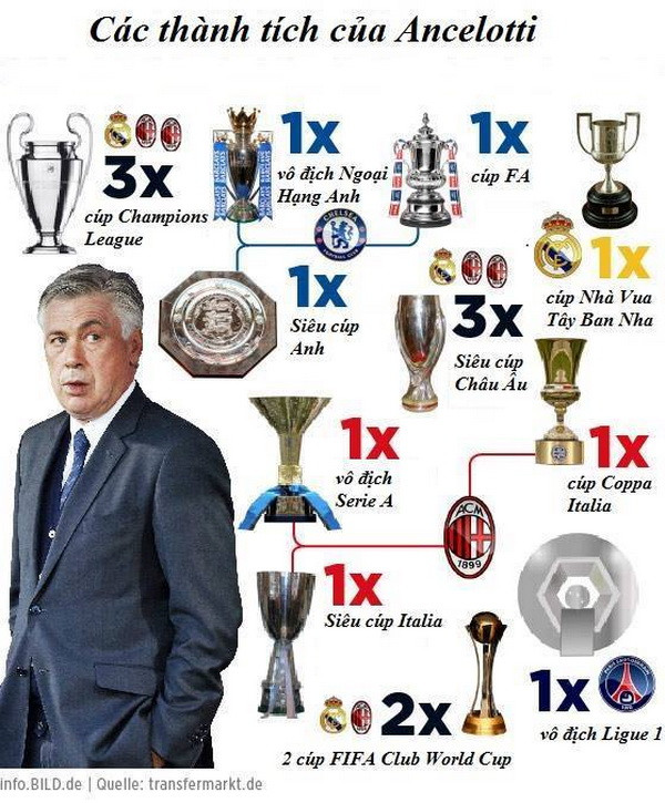 Bayern: Sự khác biệt giữa Carlo Ancelotti và Pep Guardiola ảnh 2