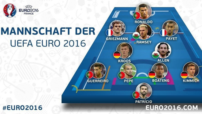 UEFA công bố đội hình tiêu biểu vòng chung kết EURO 2016 ảnh 2