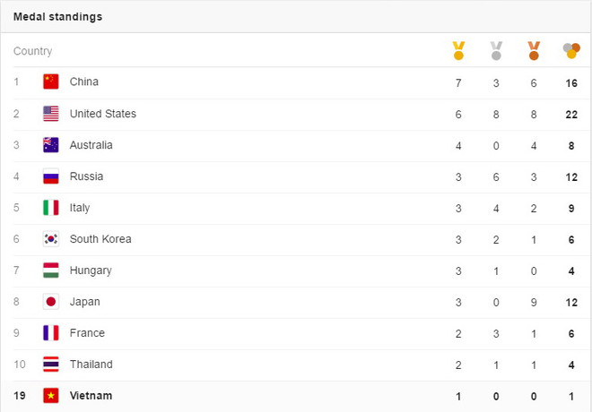 Bảng tổng sắp huy chương: Mỹ​, Trung Quốc cạnh tranh quyết liệt ảnh 2