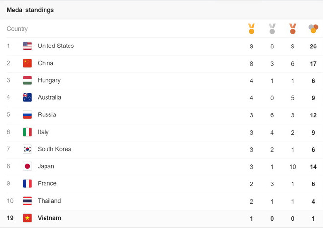 Bảng tổng sắp huy chương: Mỹ dẫn đầu, Thái Lan trong tốp 10 ảnh 2