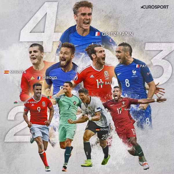 Kịch tính cuộc đua giành danh hiệu Vua phá lưới EURO 2016 ảnh 1