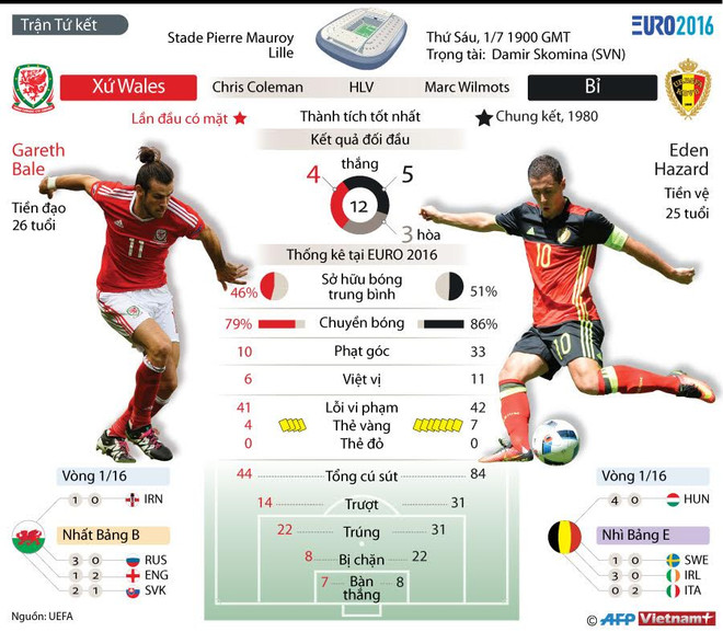 EURO 2016: Bỉ - Xứ Wales và trận chiến giữa 2 "Thế hệ vàng" ảnh 2
