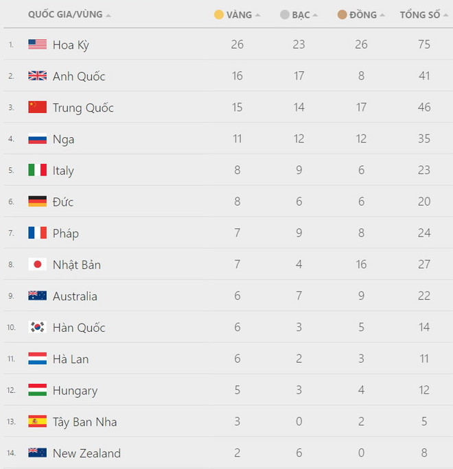 Bảng huy chương: Việt Nam xếp thứ 37, Jamaica hy vọng ở Usain Bolt ảnh 2