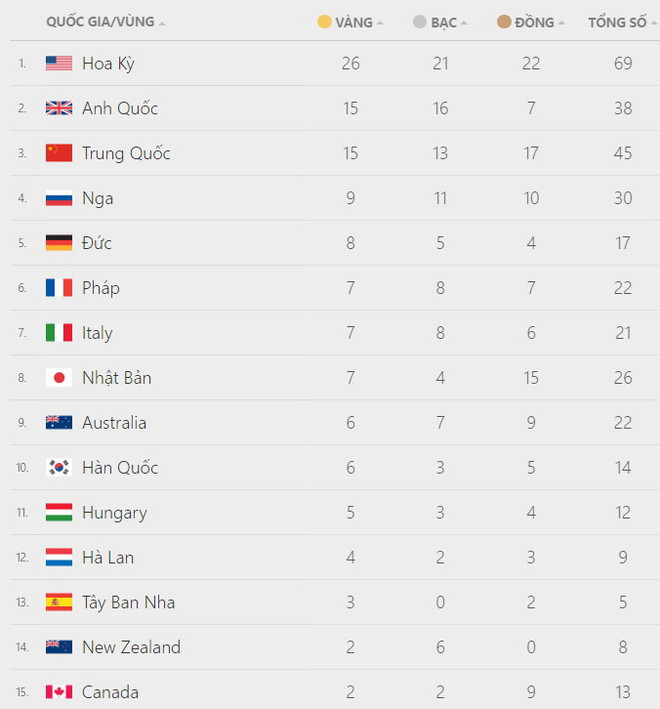 Bảng tổng sắp: Trung Quốc mất vị trí thứ 2, Việt Nam tụt hạng ảnh 2