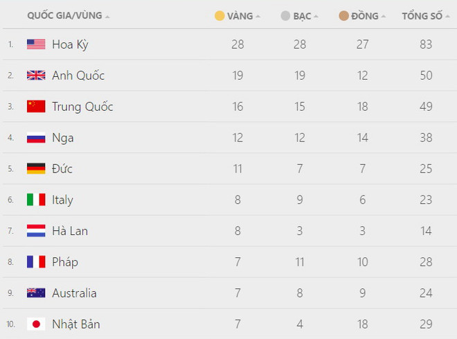 BXH huy chương: Nga sắp vượt Trung Quốc, Việt Nam rời tốp 40 ảnh 2