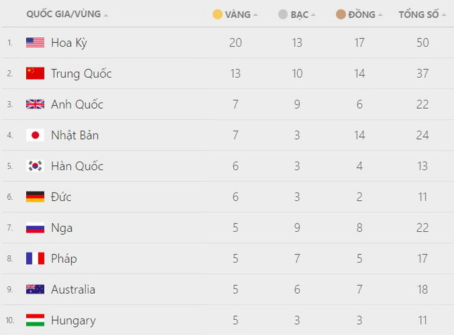 Bảng tổng sắp huy chương: Đoàn Mỹ đứng đầu, bỏ xa đoàn Trung Quốc ảnh 2