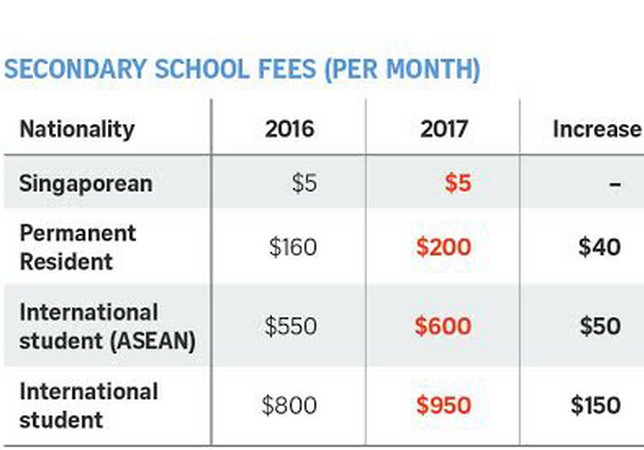 Singapore tăng học phí đối với du học sinh quốc tế từ năm 2017 ảnh 1