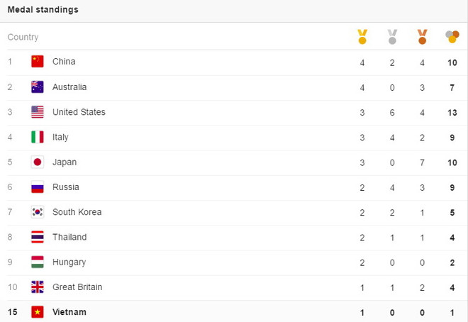 Bảng tổng sắp huy chương: Trung Quốc dẫn đầu, Việt Nam ở tốp 15 ảnh 2