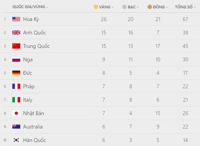 Bảng tổng sắp huy chương: Anh "đá" Trung Quốc khỏi top 2 ảnh 2