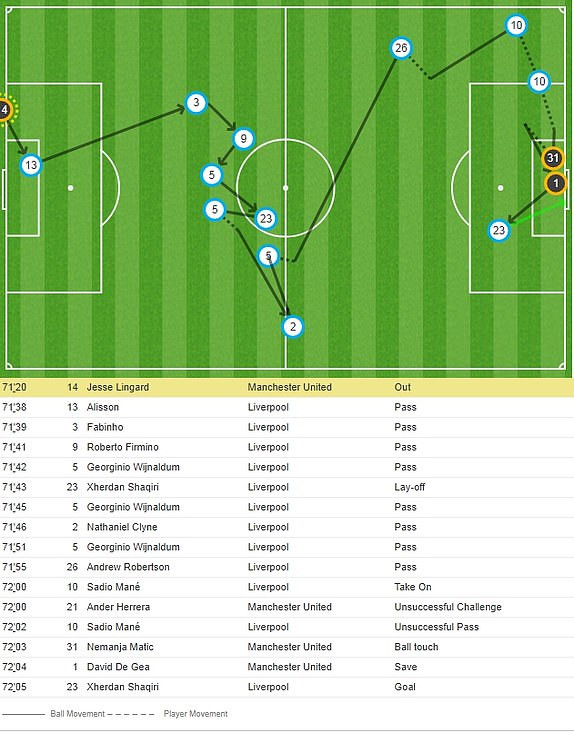 Liverpool - Manchester United 3-1: Người hùng Xherdan Shaqiri ảnh 6