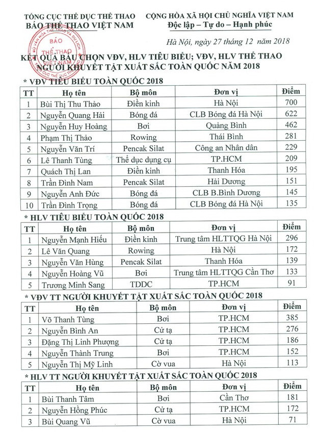 Vượt qua Quang Hải, Thu Thảo giành giải VĐV tiêu biểu năm 2018 ảnh 3