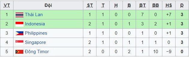 Kết quả chi tiết, bảng xếp hạng tại giải AFF Suzuki Cup 2018 ảnh 3