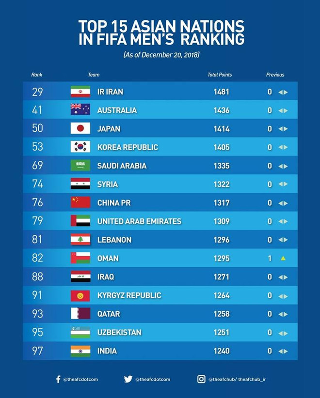 Đối thủ của đội tuyển Việt Nam có thứ hạng cao nhất châu Á ảnh 2