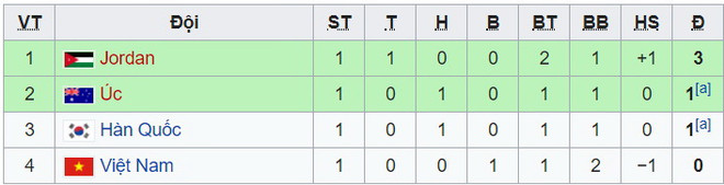 Link xem trực tiếp trận U19 Việt Nam ‘sinh tử’ U19 Australia ảnh 2