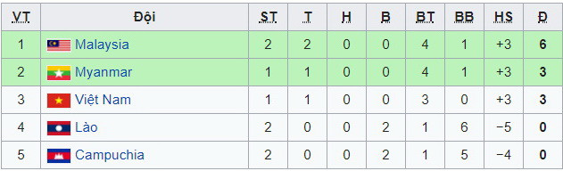 Kết quả chi tiết, bảng xếp hạng tại giải AFF Suzuki Cup 2018 ảnh 2 Kết quả chi tiết, bảng xếp hạng tại giải AFF Suzuki Cup 2018 ảnh 2