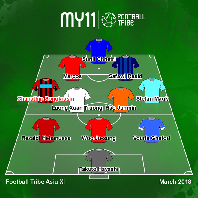 Tiền vệ Lương Xuân Trường có tên trong đội hình tiêu biểu châu Á ảnh 2