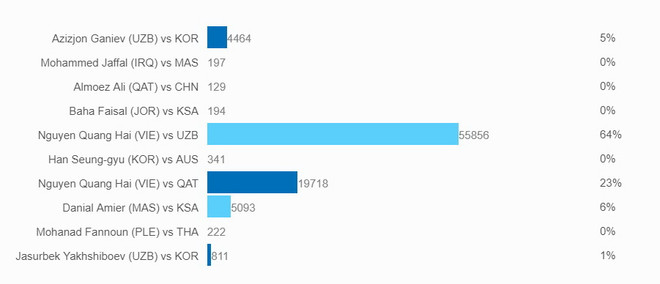 Quang Hải áp đảo ở cuộc bình chọn Bàn thắng đẹp nhất U23 châu Á ảnh 2