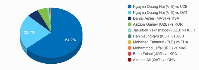 Quang Hải áp đảo ở cuộc bình chọn Bàn thắng đẹp nhất U23 châu Á ảnh 3