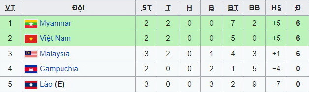 Cục diện bảng A: Việt Nam rộng cửa vào bán kết, Lào đã bị loại ảnh 2