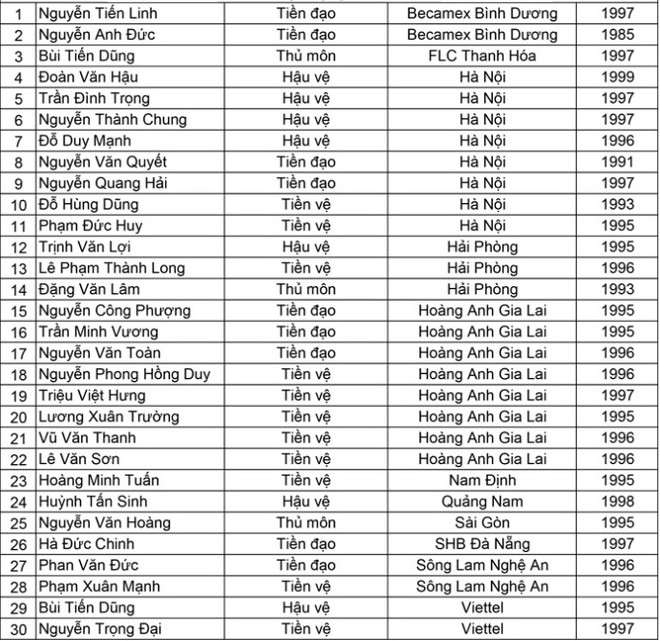 Công bố danh sách 30 cầu thủ U23 Việt Nam chuẩn bị cho ASIAD ảnh 2