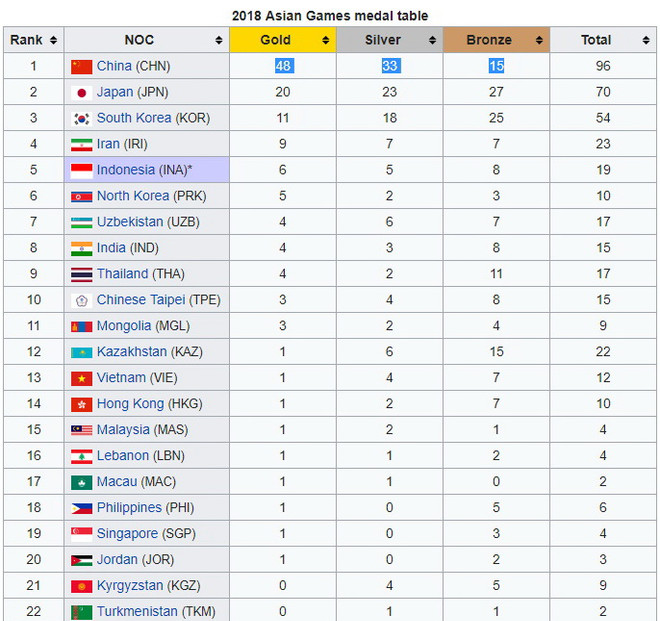 Bảng tổng sắp huy chương ASIAD: Việt Nam đã có HCV, xếp thứ 13 ảnh 2