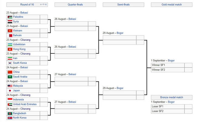 ASIAD 2018: Xác định 8 cặp vòng 1/8, Olympic Việt Nam "chọn" nhánh khó ảnh 2