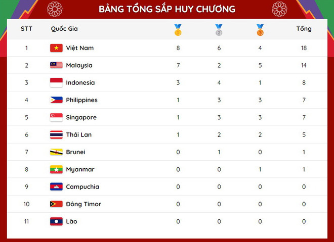 Việt Nam vượt qua Malaysia trên bảng tổng sắp huy chương SEA Games 31 ảnh 1