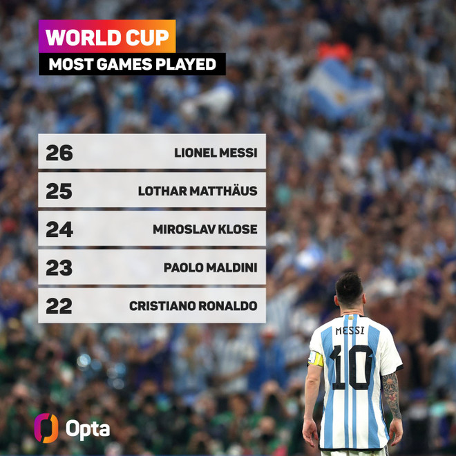 Messi tạo nên cột mốc mới. Lionel Messi lập kỷ lục ngay trước trận chung kết World Cup 2022 ảnh 2