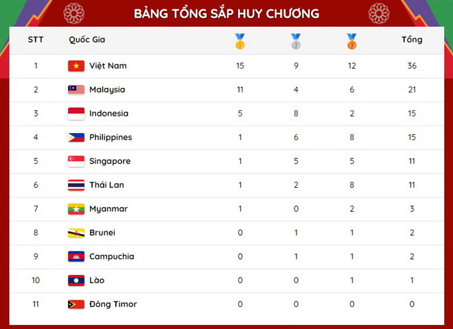 Bảng tổng sắp huy chương SEA Games 31 chiều 13/5: Việt Nam tăng tốc ảnh 2