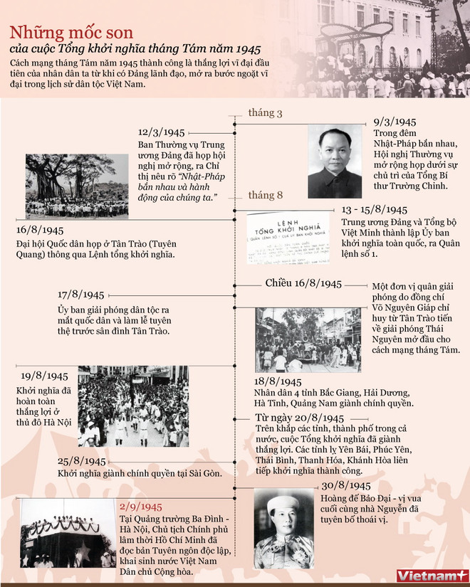 [Infographics] Những mốc son của Tổng khởi nghĩa tháng Tám 1945 ảnh 1