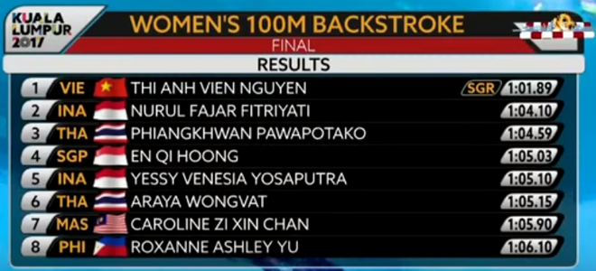 Ánh Viên lần đầu tiên giành HCV 100m bơi ngửa tại SEA Games ảnh 2