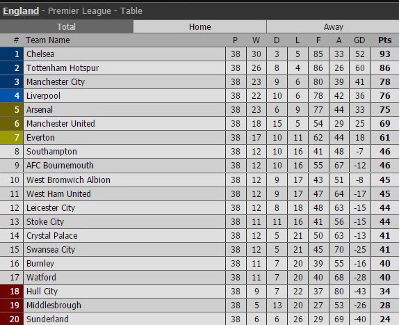 Man City và Liverpool dự Champions League, Arsenal ngậm ngùi ảnh 4