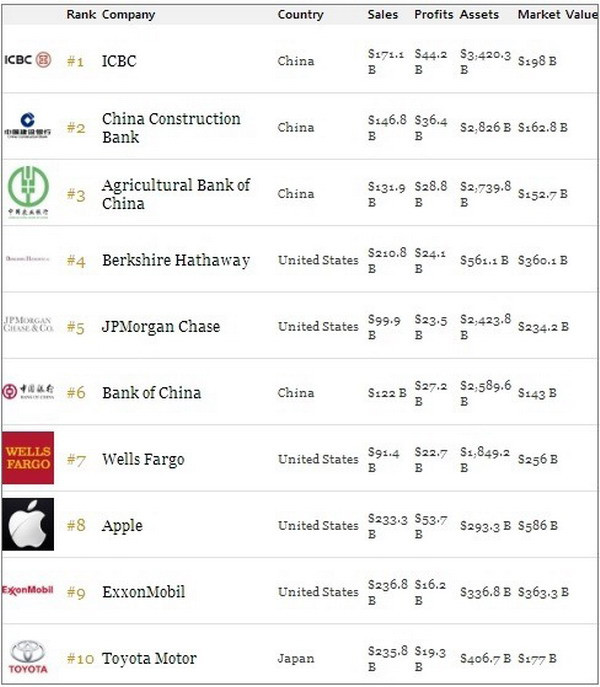 Ba công ty lớn nhất thế giới đều đang được đặt tại Trung Quốc ảnh 2