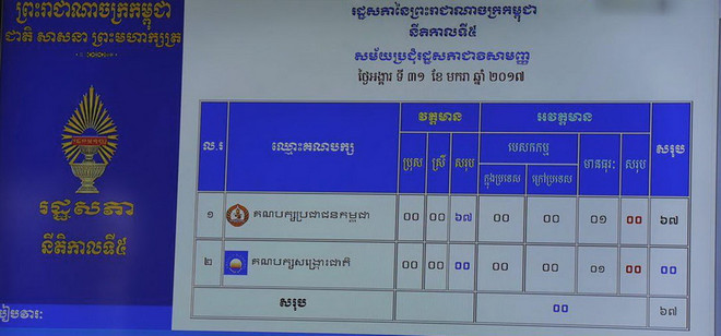 Quốc hội Campuchia họp bất thường thông qua quyết định sửa nội quy ảnh 2