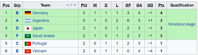 U20 World Cup: 7 đội đã vào vòng 1/8, Argentina thắng hủy diệt ảnh 3