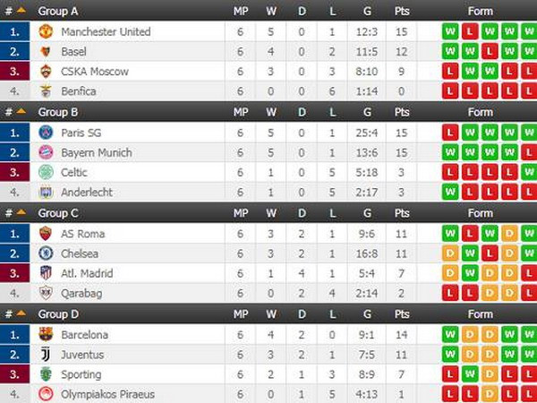 Champions League: Xác định được thêm 4 đội vào vòng knock-out ảnh 7